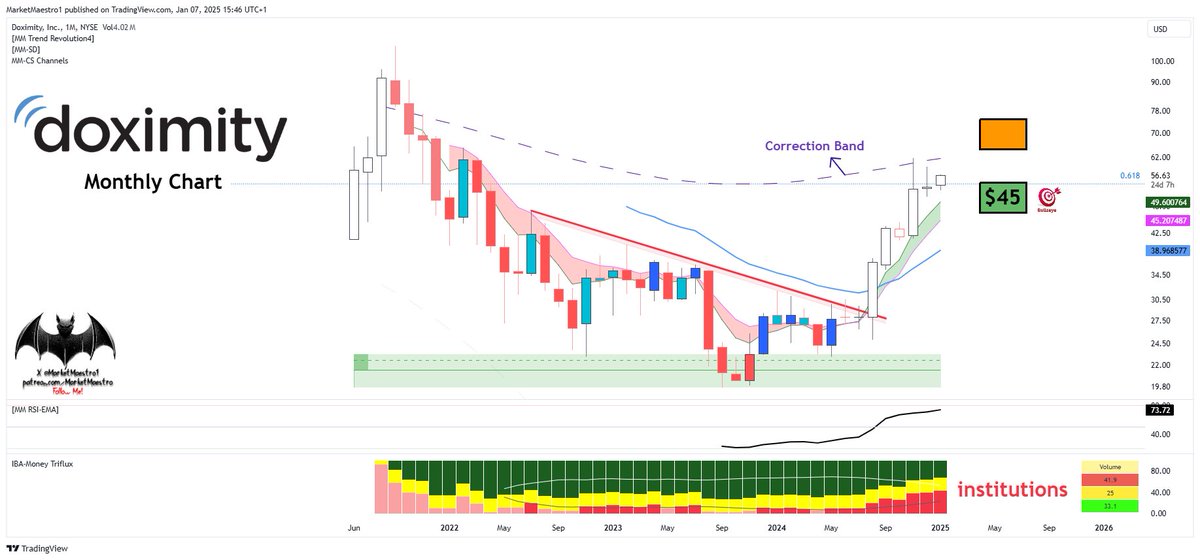 MarketMaestro1's tweet image. $DOCS #DOCS 
It will progress further