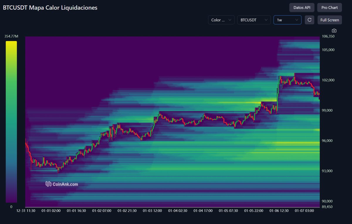 El mapa de liquidaciones muestra mucho apalancamiento desde los 99 mil  hasta los 93 mil dólares por Bitcoin.