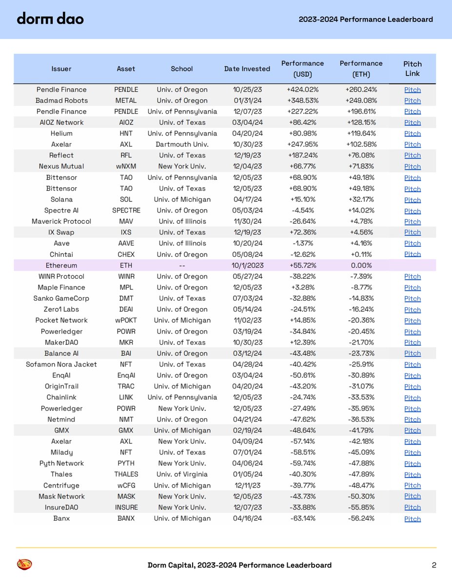 Dorm_DAO's tweet image. 1/ During the '23-'24 Academic Year, our 9 university clubs completed 75 token pitches, resulting in 62 positions across our student-led portfolio of $500k.🏆
Huge congrats to @PennBlockchain for delivering the highest returning portfolio: +84.66% (USD) & +18.80% alpha to ETH!🥇…