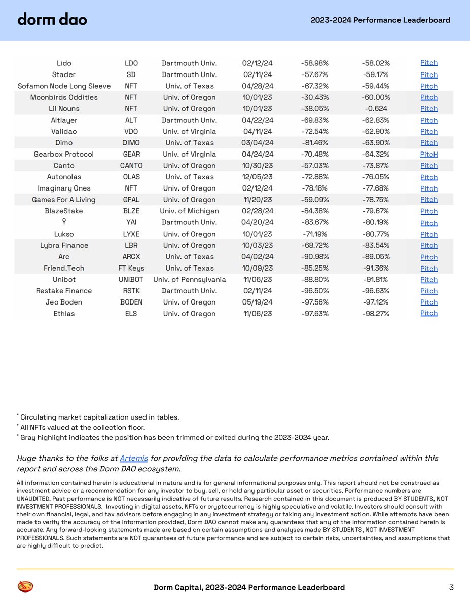 Dorm_DAO's tweet image. 1/ During the '23-'24 Academic Year, our 9 university clubs completed 75 token pitches, resulting in 62 positions across our student-led portfolio of $500k.🏆
Huge congrats to @PennBlockchain for delivering the highest returning portfolio: +84.66% (USD) & +18.80% alpha to ETH!🥇…