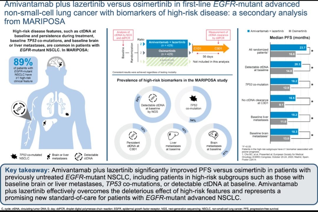 dr_yakupergun's tweet photo. #MARIPOSA🦋

The amivantamab + lazertinib combo showing over a year of OS benefit vs. osimertinib is exciting, but increased toxicity shouldn’t be ignored. 
High-risk clinicopathologic features may guide patient selection👇

https://t.co/HYSLZu3QVn https://t.co/q0IRsLnl2r