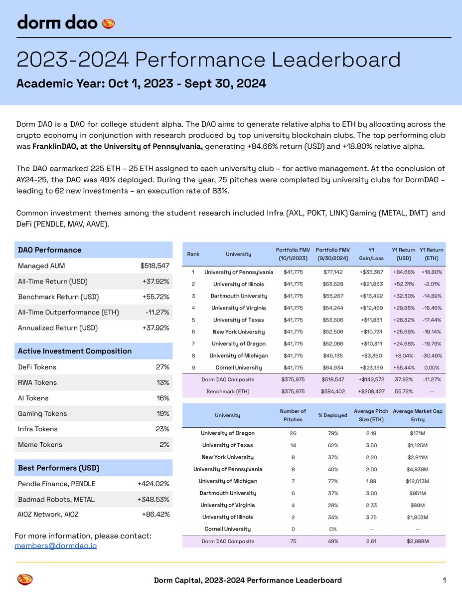 Dorm_DAO's tweet image. 1/ During the '23-'24 Academic Year, our 9 university clubs completed 75 token pitches, resulting in 62 positions across our student-led portfolio of $500k.🏆
Huge congrats to @PennBlockchain for delivering the highest returning portfolio: +84.66% (USD) & +18.80% alpha to ETH!🥇…