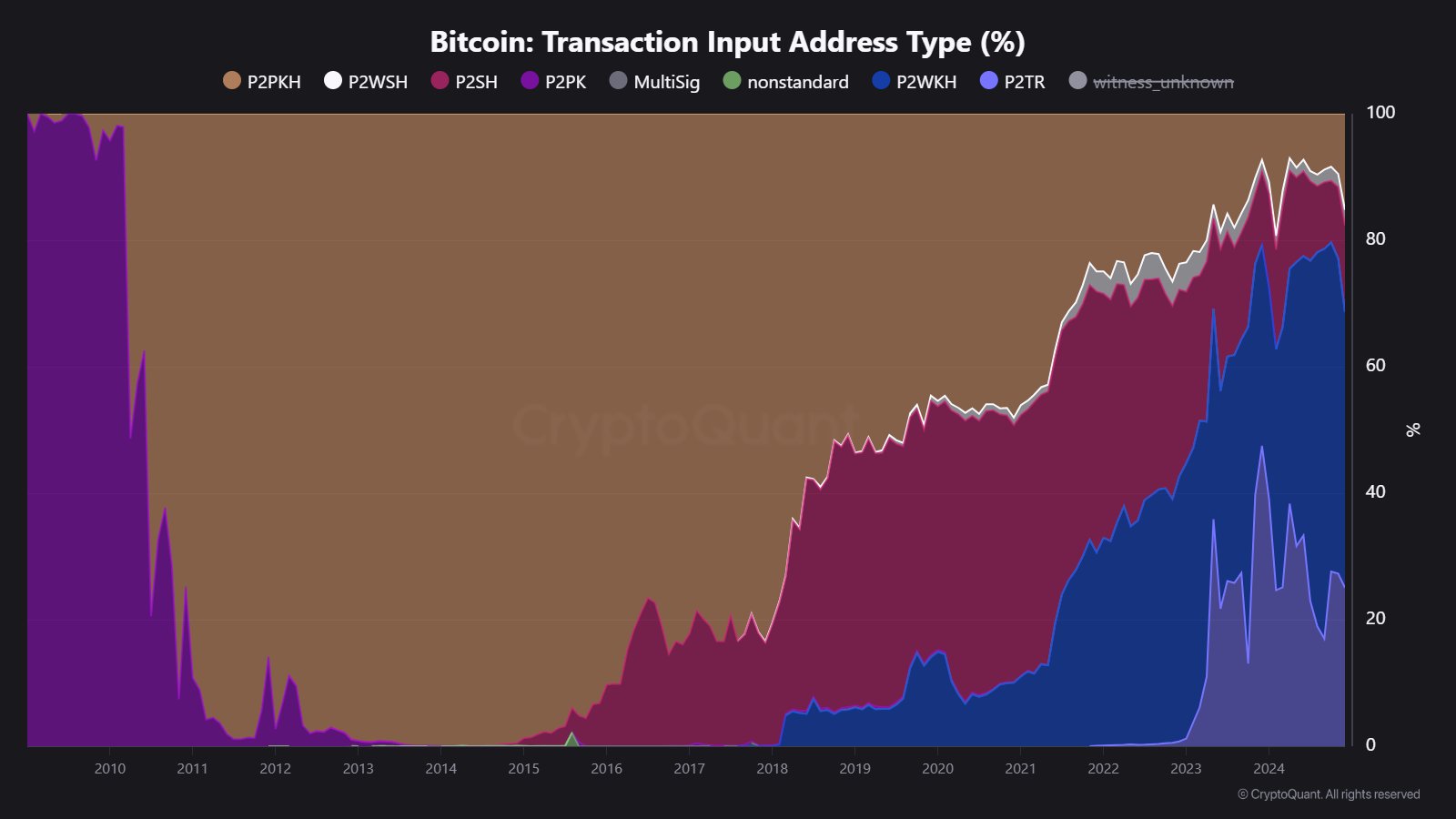 Bitcoin Transaction Input Adsress