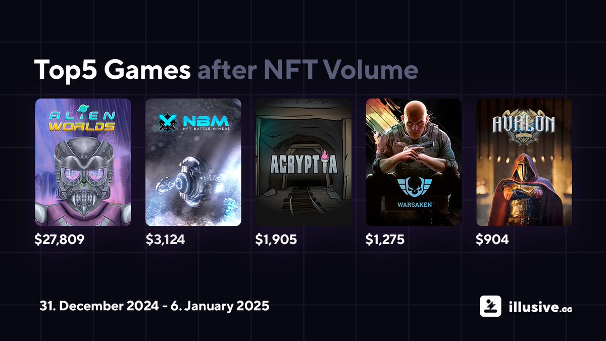 The Top5 games of the first week of 2025
<a href="/AlienWorlds/">Alien Worlds Official</a> 
<a href="/NFTBattleMiners/">NFT Battle Miners</a> 
<a href="/tacoacryptia/">Acryptia</a> / <a href="/tacocombz/">Combz</a> 
<a href="/TheWarsaken/">Warsaken®</a> 
<a href="/DanuGames/">AvalonTheGame</a>