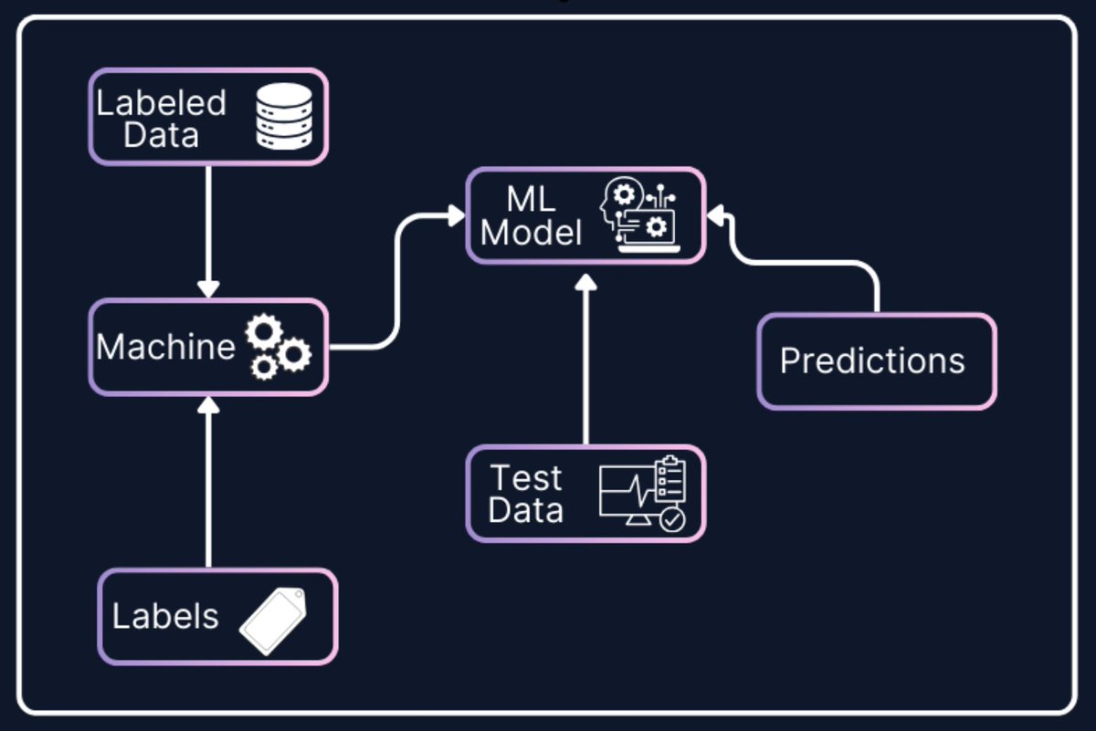 When we think of machine learning, our minds often go to the models, algorithms, or predictions that seem almost magical. 

However, as someone with experience in the field, 
I can confidently say this: no magic happens without the foundation of quality data labeling.

Over the