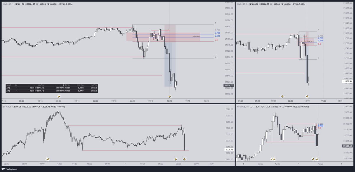 keketrader's tweet photo. $NQ +2.46R
> ssl high and eqhs taken durning NY open
> bearish displacement leaving 5min sibi
> entry on sibi / ote
> target ssl lows
> closed when ES reached the target https://t.co/3P5namlusK