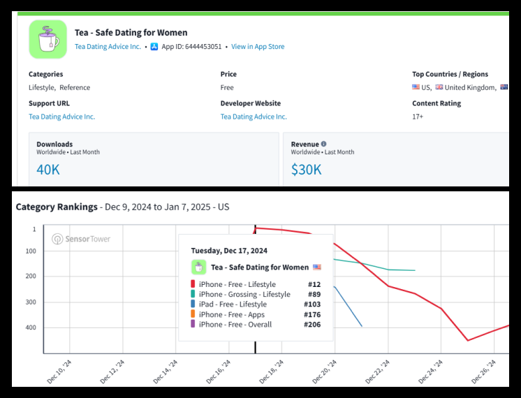 “Are we dating the same guy” FB groups trend are becoming apps:

Tea App went from #268 to #12 on the App Store in 1 day

Their marketing strategy to $30K MRR &amp; 40K/mo downloads in 6 months 🧵