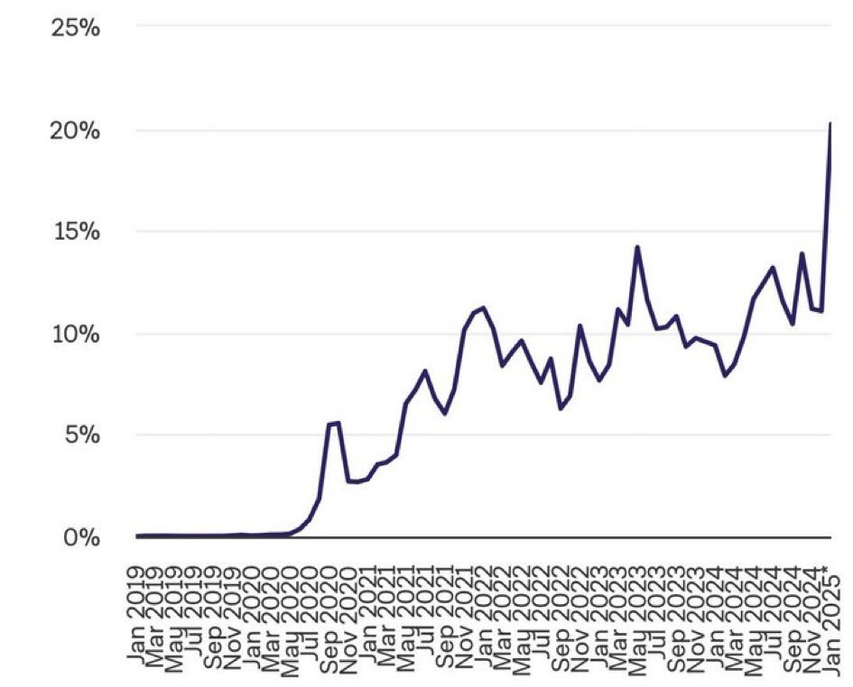 healthy_pockets's tweet image. 🔥BRUTAL🔥

Por primera vez en la historia, más del 20% del volumen TOTAL de trading de criptomonedas  en SPOT se realizan en intercambios DEX 🥳🔥

Not Your Keys…