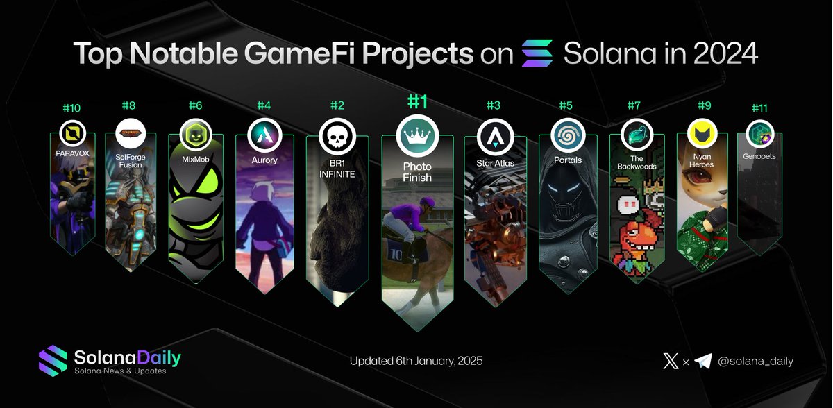 Solana Daily (@solana_daily) on Twitter photo 2024 was also an vibrant one for #GameFi on #Solana. 🔥
What Solana game are you playing right now? 🎮
Let’s take a look back at the Top Notable GameFi Projects on Solana in 2024 :
<a href="/photofinishgame/">Photo Finish™ LIVE 🌹 🐎 Virtual Horse Racing</a>
<a href="/BR1INFINITE/">BR1: INFINITE</a>
<a href="/staratlas/">Star Atlas (Summer) 🚀☀️🌴</a>
<a href="/AuroryProject/">Aurory: Seekers of Tokane</a>
<a href="/_portals_/">Portals</a>
<a href="/MixMobOrigin/">MixMob</a> 2024 was also an vibrant one for #GameFi on #Solana. 🔥
What Solana game are you playing right now? 🎮
Let’s take a look back at the Top Notable GameFi Projects on Solana in 2024 :
<a href="/photofinishgame/">Photo Finish™ LIVE 🌹 🐎 Virtual Horse Racing</a>
<a href="/BR1INFINITE/">BR1: INFINITE</a>
<a href="/staratlas/">Star Atlas (Summer) 🚀☀️🌴</a>
<a href="/AuroryProject/">Aurory: Seekers of Tokane</a>
<a href="/_portals_/">Portals</a>
<a href="/MixMobOrigin/">MixMob</a>