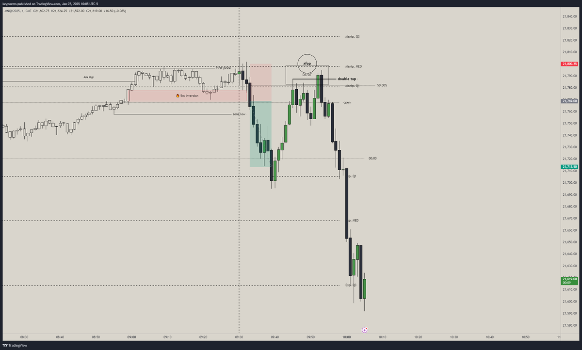 I called the 9:30 open trade before it happened and took it, but the Godlike entry and perfect <a href="/NQ_God/">Andrés Osorio</a> setup was at 9:53 and I missed it because I should not look at any chat and be swayed from my bias by trader friends. Also check my stat levels $NQ