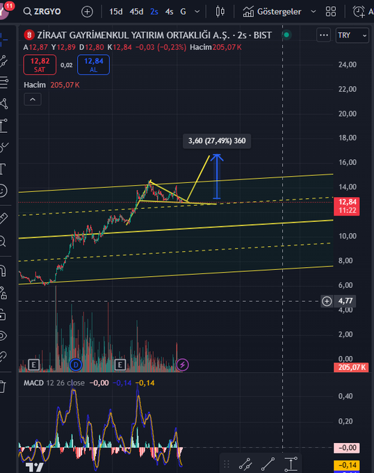 ManuDigier's tweet image. #ZRGYO 12.75 altına inmediği sürece tekrar gündeme alınabilir..

(Yatırım tavsiyesi değildir.)
#borsa #sasa #thyao #tuprs #sise #eregl #astor #alfas #miatk #smart #brsan #konya  #krdmd #osmen #bfren #logo #fonet #crdfa #sahol #kchol #egeen #eforc #uluun #eczyt #ozatd #papil