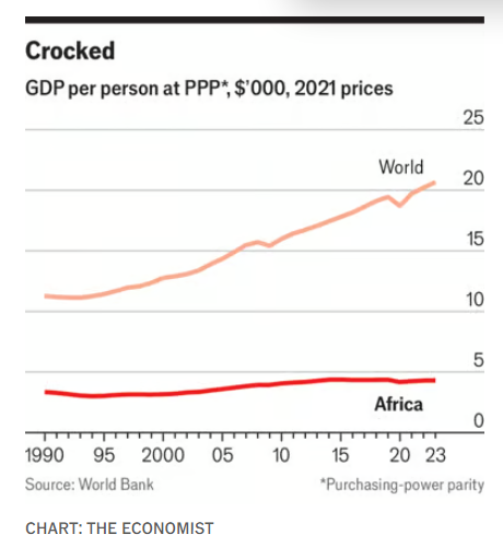 the economic gap between africa and the rest of the world is growing
 
if trends continue, africans will make up &gt;80% of the world’s poor by 2030