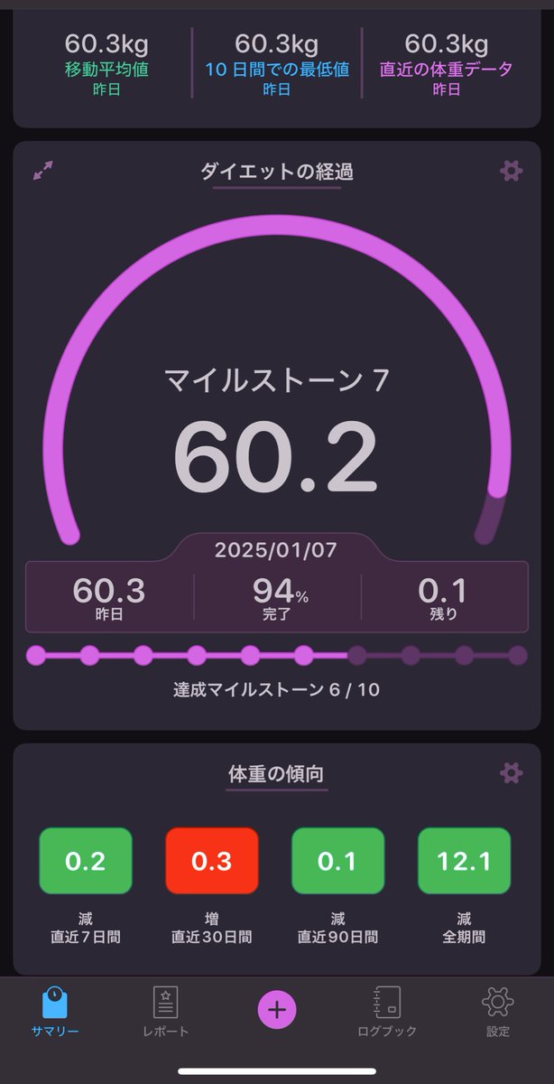 pnt527's tweet photo. 1/7
まずはカロリー意識を取り戻すとこから！ https://t.co/AoJRS0zidC