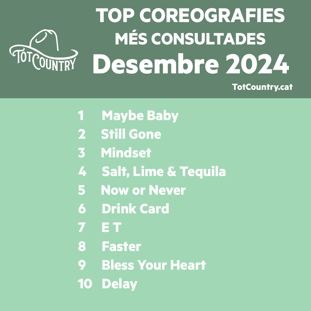 TotCountry's tweet photo. TOP Coreografies Desembre 2024
https://t.co/W4DICNAzSA
El passat mes de desembre 2024 la coreografia més consultada va ser Maybe Baby, seguida de Still Gone, Mindset, Salt Lime &amp;Tequila i Now or Never
Consulta la llista sencera a https://t.co/UurDA9trYV ;-)
#coreografia #ball https://t.co/KX6tJb9J35