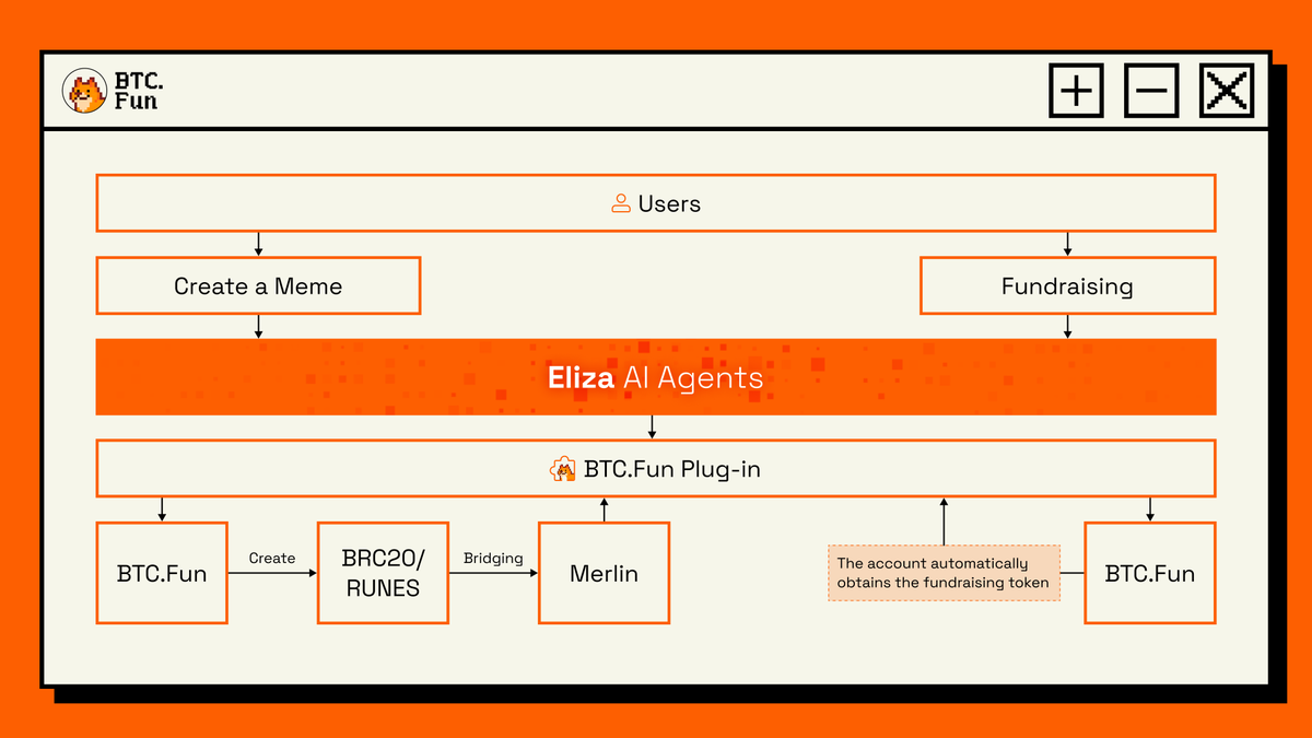 We are currently integrating the Eliza framework into  https://t.co/6Gief1o83w. Once the integration is complete, users will be  able to directly deploy AI Agents created with the Eliza framework on  https://t.co/6Gief1o83w. Moving forward,