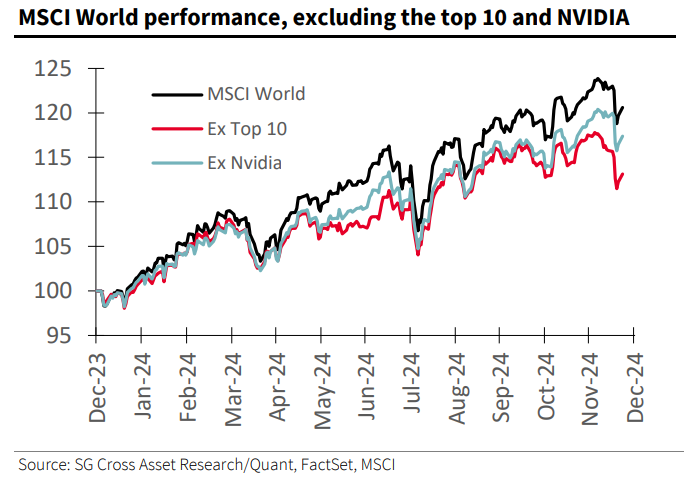 dailychartbook's tweet photo. Here's how the MSCI World index would do without its top 10 largest stocks, and without Nvidia.

SocGen via @johnauthers https://t.co/AfZvQKSRLb
