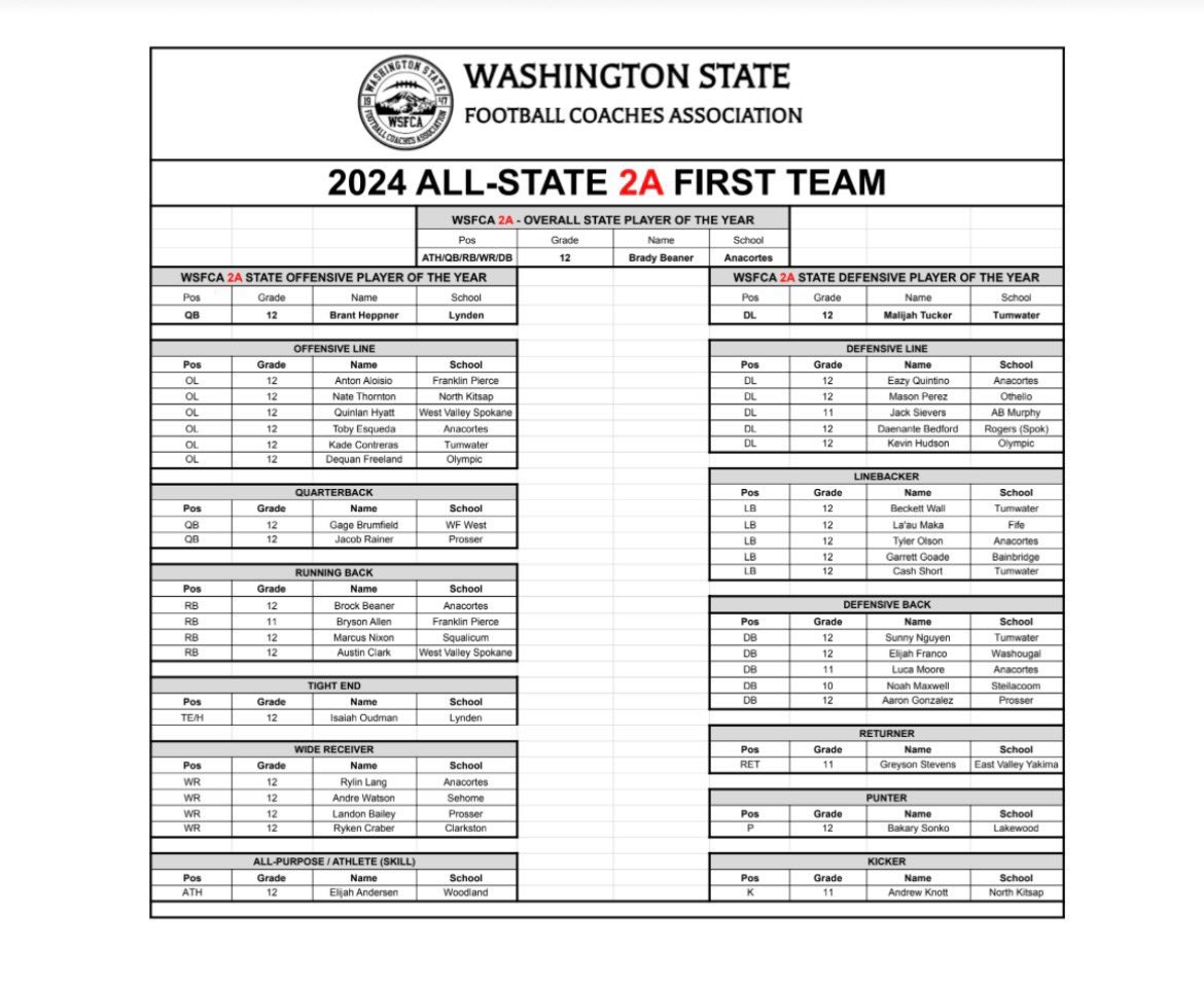 CoachMeis (@coachmeis) on Twitter photo Zero surprise about <a href="/Natethornton58/">Nathaniel Thornton</a> getting a 1st team All State nod. Absolute bruiser and I can’t wait to watch him body D-linemen for <a href="/MSUBobcats/">Montana State Bobcats</a> next fall. Congrats on yet another distinguished award. Zero surprise about <a href="/Natethornton58/">Nathaniel Thornton</a> getting a 1st team All State nod. Absolute bruiser and I can’t wait to watch him body D-linemen for <a href="/MSUBobcats/">Montana State Bobcats</a> next fall. Congrats on yet another distinguished award.