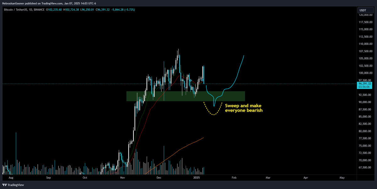 Nebraskangooner's tweet photo. #Bitcoin

This would be the current bullish scenario as I see it

Sweep and make everyone bearish like we saw at $52k last year

Just a scenario obviously. Need to see if we actually get a sweep for a spring. But locally, the chart looks ugly so assume more chop/downside for now https://t.co/wzOMf3LtqJ