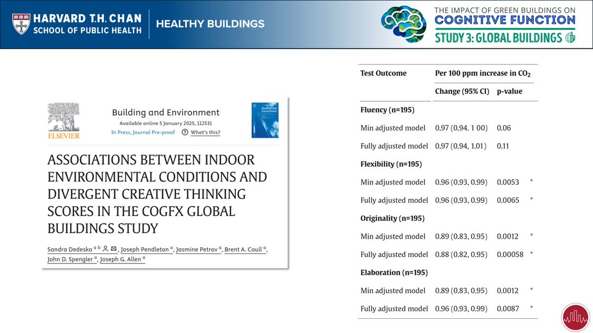 Can indoor air quality impact creative thinking? Our latest paper from the Global CogFx Study observed statistically strong and consistent evidence that higher concentrations of indoor CO2, as influenced by ventilation and occupancy, are associated with lower divergent creative