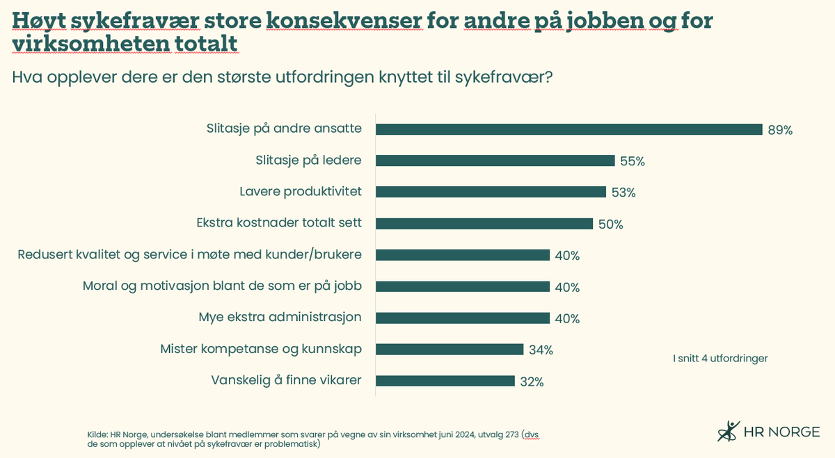 #Sykefravær er først og fremst et problem for kolleger og ledere, viser funn fra HR Norge. 
Sykdom smitter - det gjør også sykefraværet. 
Sykdom er dermed et problem for alle. Ikke bare "virksomhetene", men i like grad kolleger, den enkelte og samfunnet. #nrkdebatten