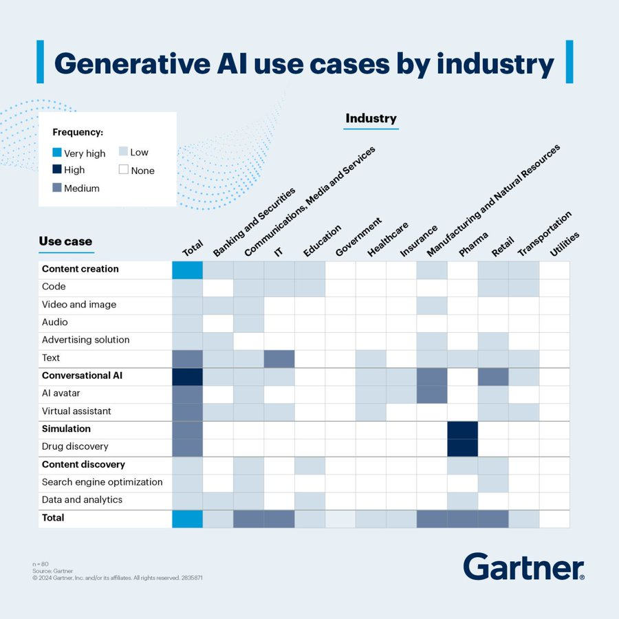 R_Demidchuk's tweet photo. #GenerativeAI is reshaping industries—from conversational AI in banking to drug discovery in pharma. This matrix highlights where innovation is happening most.

#ArtificialIntelligence #DataScience #MachineLearning #DigitalTransformation #Industry40 https://t.co/UoffYhMoYv