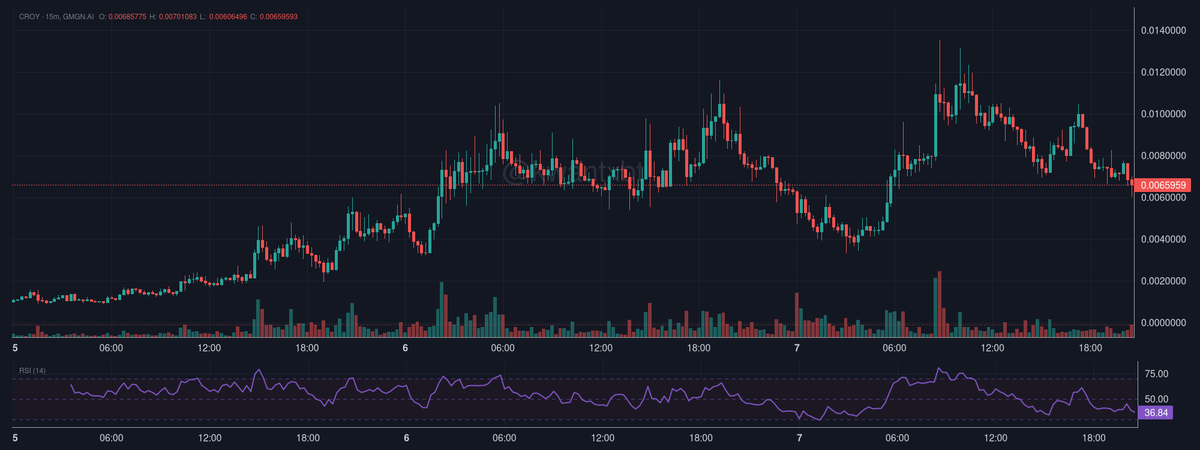 $CROY showing interesting accumulation pattern at $0.00655 with RSI at 38.84. Watch for break above $0.007 for potential reversal. Key support at $0.006. Technical setup rating: 6/10.