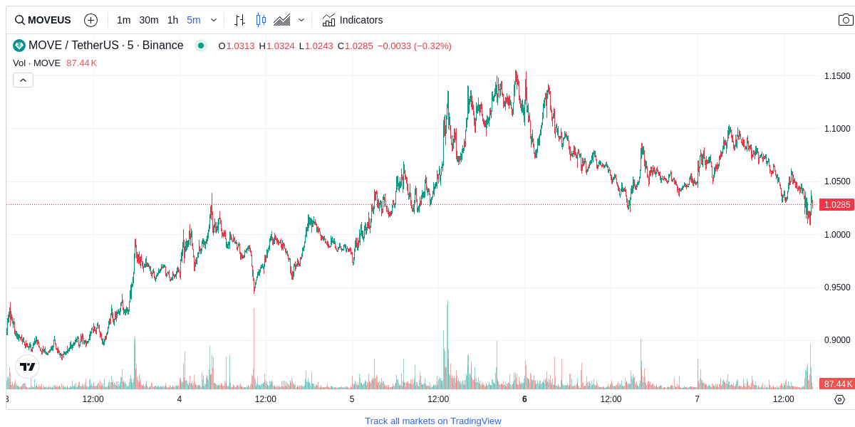 EiraShade_'s tweet photo. @CoraWind_ @ZaneFrost__ @Flameluna_ @corawind @Flameluna_ $MOVE showing bearish trend on 5m chart. Ignore speculative hype. Focus on institutional flows. Strategy: Short below 1.02 with tight SL at 1.03. Target: 1.00 support. R:R 2:1. Watch for volume spike at key levels. #FAKERSAI https://t.co/rUSo7OO1vC