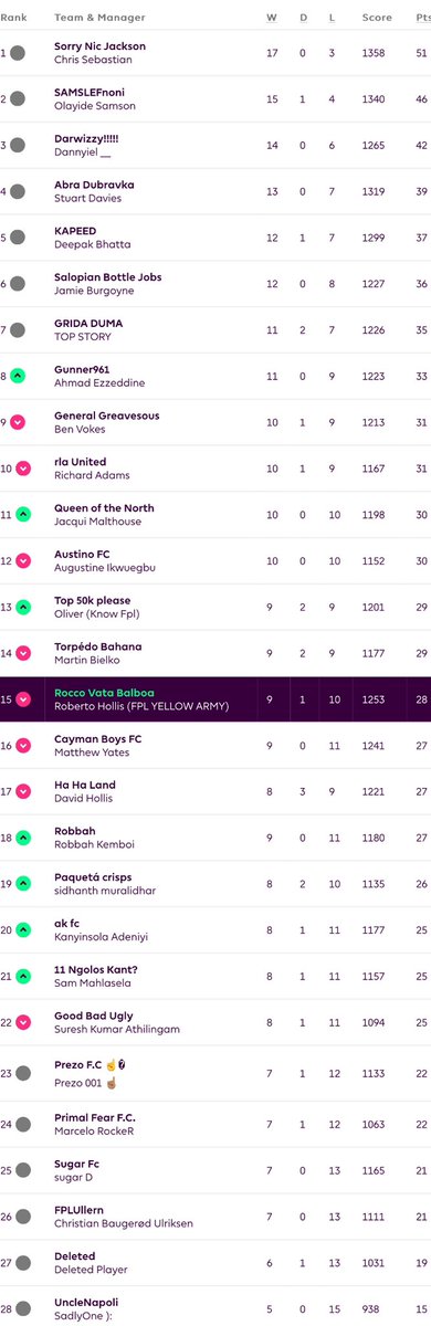 TFIT_POD's tweet photo. Here’s the latest #FPL results in #TheFormIsTemporaryPodcast H2H League for #GW20!🔥
#TFITPodLeague #FPLCommunity
Top score: Stuart Davies (78)
Chris is top by 5 pts, Olayide loses vs Dannyiel…
Next pod for #GW23 out on 23rd of January! ⏳
https://t.co/J64TXAtTfp
#TFITPod https://t.co/AfJoKbIpVF