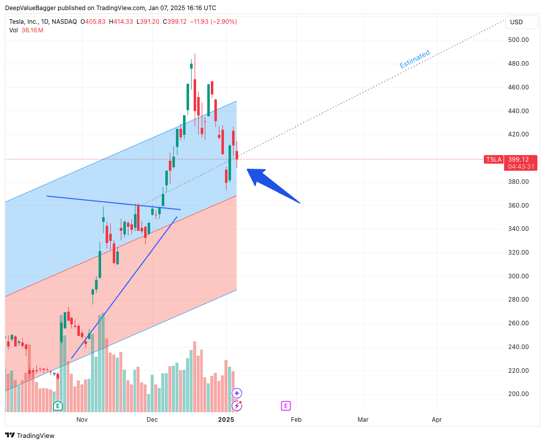 $TSLA needs more time. That's all.