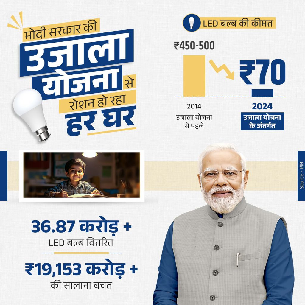 samrat4bjp's tweet image. उजाला योजना से हर घर हो रहा है रोशन..

उजाला योजना के तहत अब तक 36 करोड़ से अधिक LED बल्ब वितरित किये गए हैं, जो कि अपने आप में एक कीर्तिमान है।

#UjalaScheme
#LEDBulb
