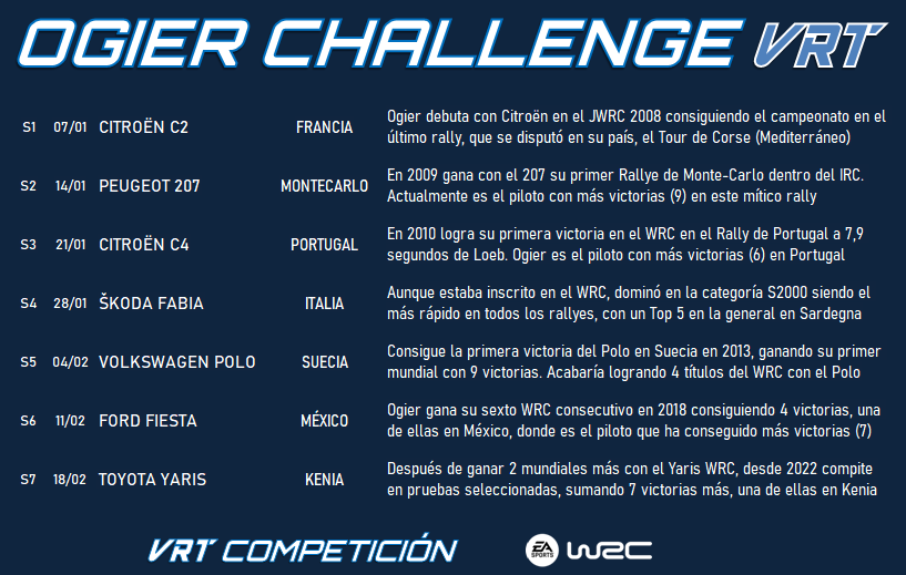 villayorteam's tweet photo. Nuevo campeonato en #EASPORTSWRC en el que reviviremos momentos históricos de la trayectoria de @SebOgier

#OgierChallengeVRT Empezaremos por su etapa con el #C2 hasta llegar al #YarisRally1, ya con 8 #WRC y récords en rallyes míticos como #MonteCarlo

🔵 https://t.co/F1z5s19pDv https://t.co/ukegMuBYDD