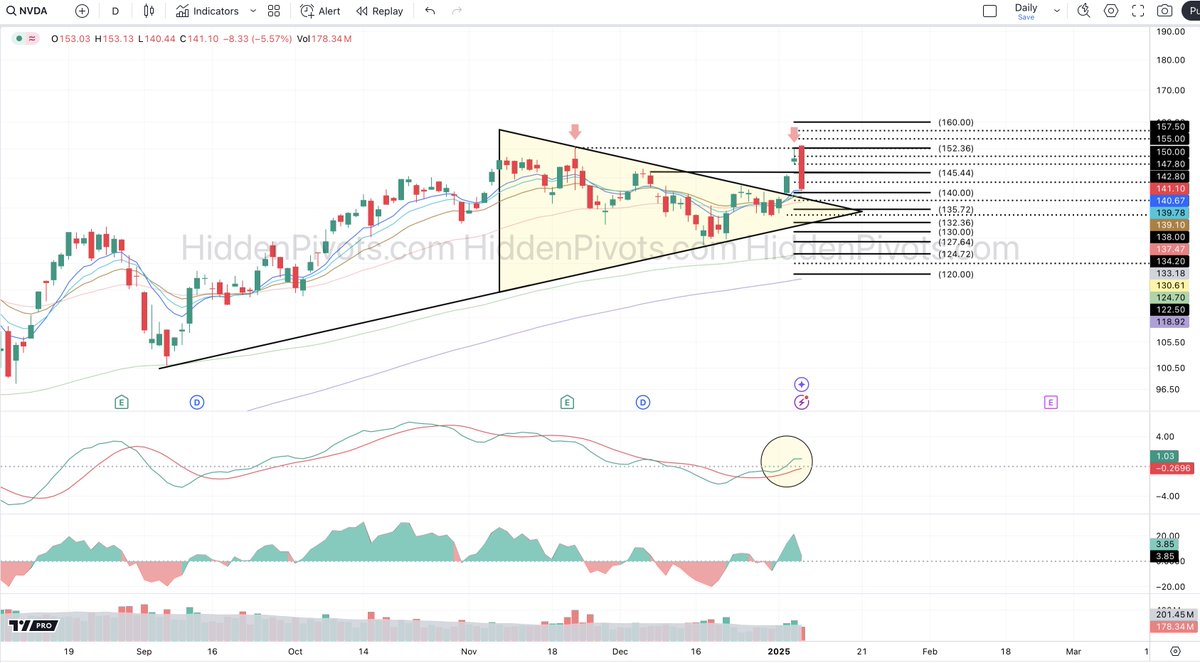 HiddenPivots's tweet image. $NVDA daily ⬇️ Bearish engulfing distribution following my intra double top comment in the #HPchartroom yesterday.

@Seawolfcap