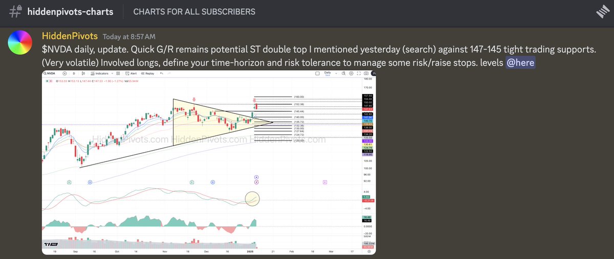 HiddenPivots's tweet image. $NVDA daily ⬇️ Bearish engulfing distribution following my intra double top comment in the #HPchartroom yesterday.

@Seawolfcap