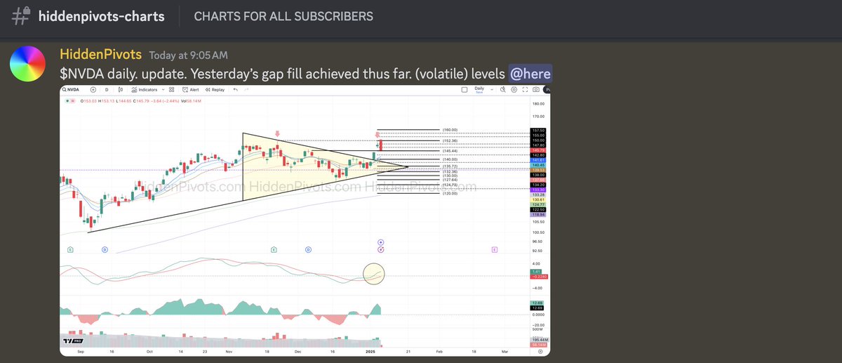 HiddenPivots's tweet image. $NVDA daily ⬇️ Bearish engulfing distribution following my intra double top comment in the #HPchartroom yesterday.

@Seawolfcap