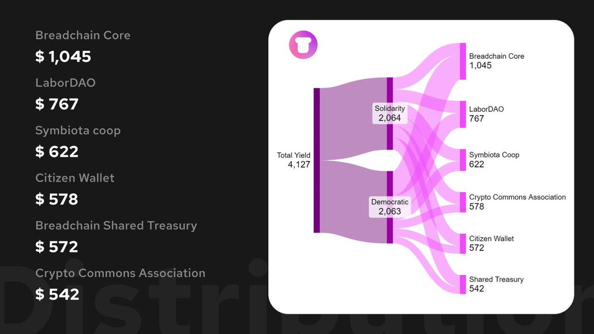 Congratulations to the core team for winning the vote and getting the largest distribution, <a href="/thelabordao/">TheLaborDAO</a> for getting in 2nd and Symbiota in 3rd!🏆