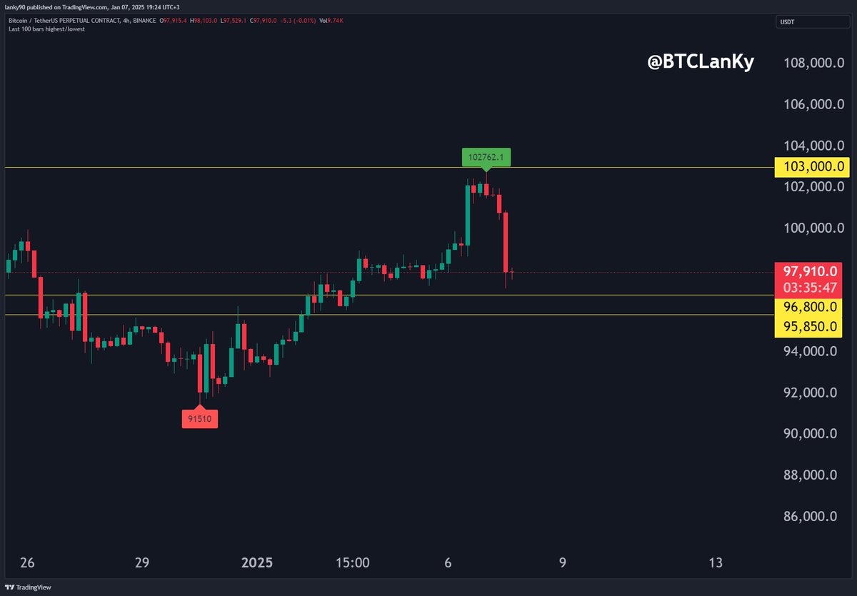 BTCLanKy's tweet photo. #Bitcoin
#Binance #Liquidation #Levels

Short Liquidation
103000

Long Liquidation
96800
95850

تحديث اسعار التصفيات اليوم

Telegram :
https://t.co/CeYaQGxWtC

❤️ 🔁

#BTC #bitcoin
#العملات_الرقمية
#البتكوين https://t.co/bB9gSoIA2U