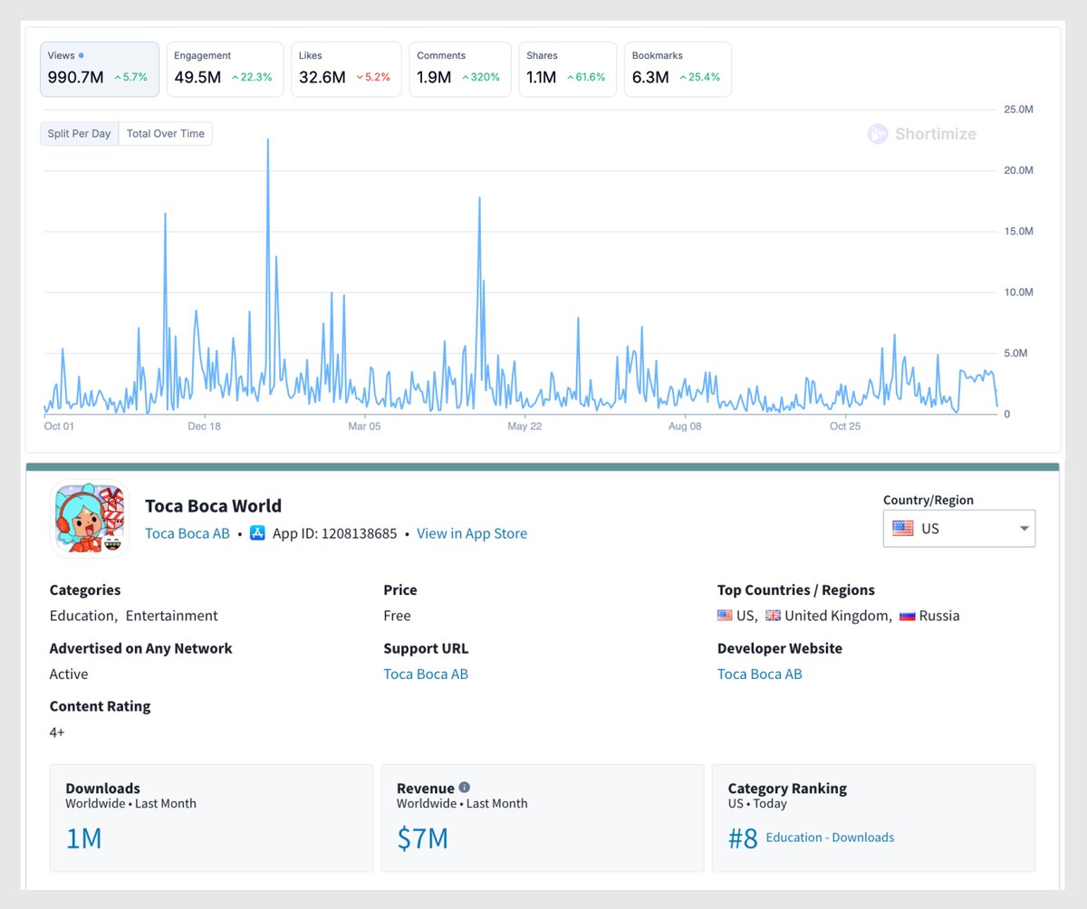Toca Boca has 100s of users generating daily content for them on TikTok.

Bringing in 1.5B+ views and 10M+ bookmarks.

They didn’t spend a dime.

A thread for “gaming or creative” apps that want to put their acquisition on autopilot and win long term 🧵