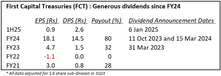 Channa_Amare's tweet photo. #FCT was top dividend play on #CSE #lka in FY24

h/t @Bartleet_R

Its FY25E DPS will be more modest, but interim DPS of Rs2.6 already gives 9% gross yield

Interesting that DPS is 2.8x its 1H25 EPS ➡️ 2H25E results likely stronger

Parent #CFVF should also announce dividends soon https://t.co/C3EPDDF7SY