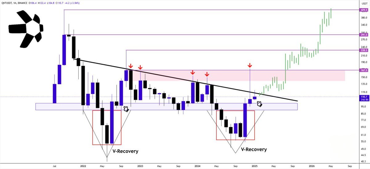 frankbchain's tweet image. 💰 #QNT

Fissato sopra la #KeyZone 🧐

La struttura è chiaramente #bullish 🐃

È ora di rompere la #ResistanceTrendline e poi la #SupplyZone 📈

🎯 Target 1: $167.5
🎯 Target 2: $228.5
🎯 Target 3: $291.5
🎯 Target 4: $429.5
#QNT #crypto #bullish #breakout