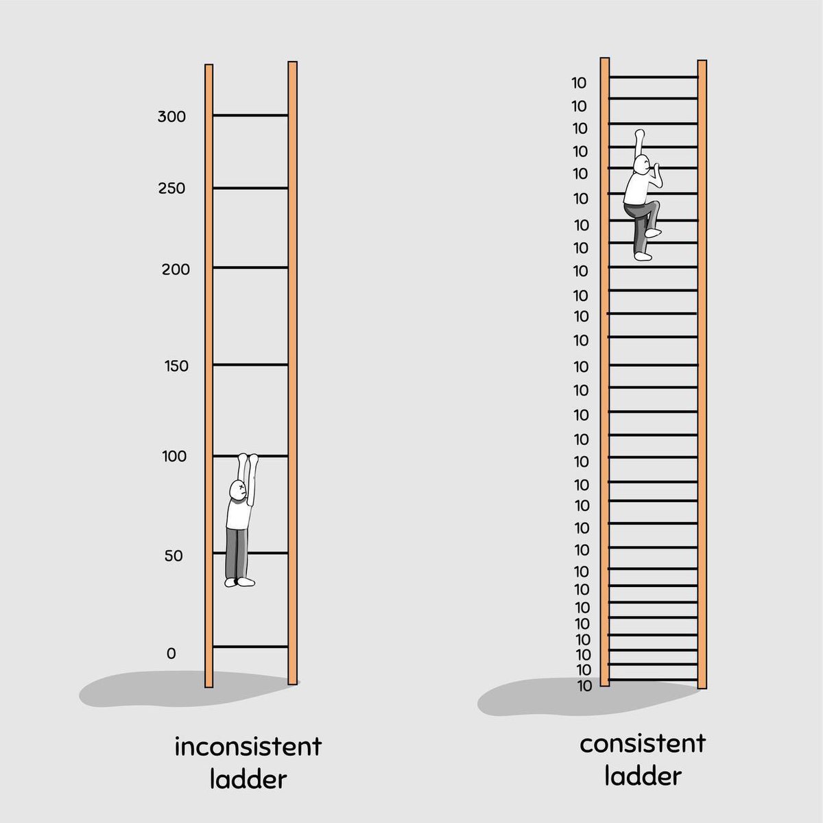StocksPilgrim's tweet image. Successful traders can attest to this. Big wins like today are great. Everyone celebrates them, my DMs get flooded, retweets and high fives everywhere. 

Most people slept on the 15 consecutive wins under 40% though. You become what you do every day, even when no one is watching.