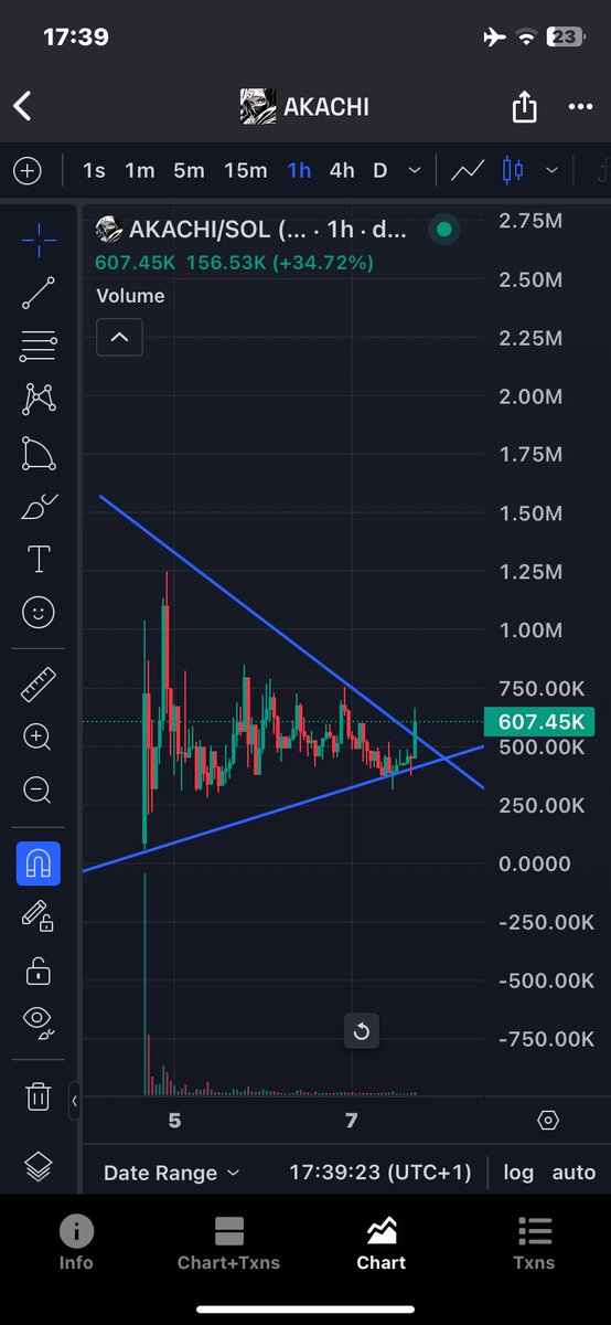 _Crypto_Santo's tweet photo. Nobody at $AKACHI selling right now. 

Chart broke out of a triangle pattern and big consolidation. 

@AkachiEco just updated bot which gives detailed TA on any chart you send to gim and does it even with more confidence. 

Tek is great, chart fantastic and community is good. 

This is a no brainer at $600k. Especially after THIS breakout.