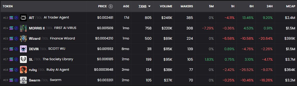 legendtrade000's tweet photo. DEX Altcoin Sepeti AI AGENT - AI MEMES

#FATHA #CENTS #KOLIN #KIRA #BASKT #GAYCOIN #CONVO #FOREST #HORNY #SAGEL #RM9000 #NOVA #AIT #MORRIS #Wizard #SL #SWARM #DEVIN #RUBY 

Ayrıntı Youtube : https://t.co/7QJK3rSdFI https://t.co/hv0TMxPdP1