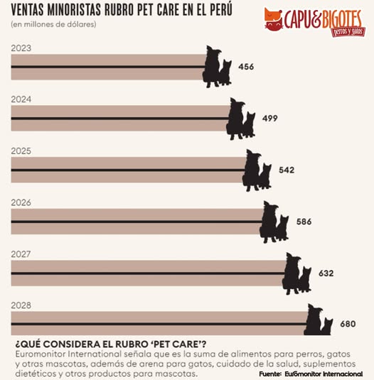 CapuyB's tweet image. 🐶🐱Mercado de #Mascotas en #Perú alcanzaría los US$ 680 millones hacia 2028. Impulsado por La postergación de la maternidad y paternidad. Las mascotas ahora son parte esencial de la #Familia y mayor inversión en alimentos especializados, vacunas, accesorios y seguros de salud.
