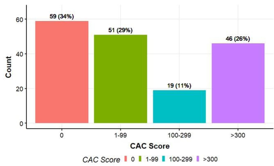 Maine-Anjou AAV-GN Research Group (@maineanjoureg) on Twitter photo 66% of #ANCA #vasculitis patients have coronary artery calcification (CAC score>0), indicating high cardiovascular risk, especially in MPO+. Only 25% are on statins. Urgent need for better screening and tailored cardiovascular prevention. <a href="/zach_wallace_md/">Zach Wallace</a> rmdopen.bmj.com/content/11/1/e… 66% of #ANCA #vasculitis patients have coronary artery calcification (CAC score>0), indicating high cardiovascular risk, especially in MPO+. Only 25% are on statins. Urgent need for better screening and tailored cardiovascular prevention. <a href="/zach_wallace_md/">Zach Wallace</a> rmdopen.bmj.com/content/11/1/e…