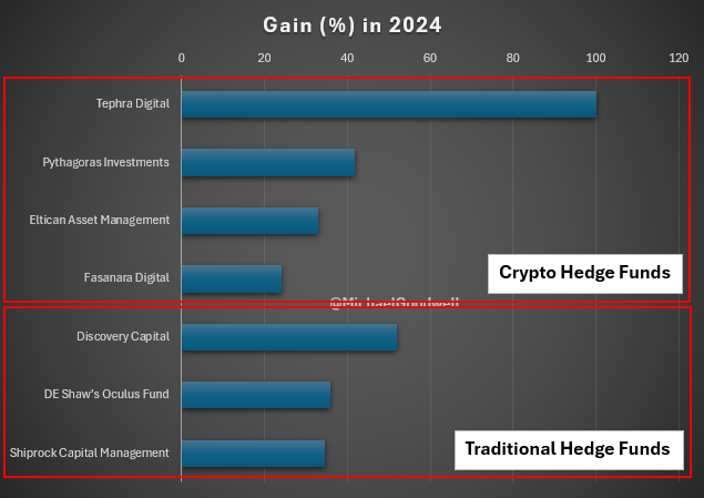 Michael Goodwell (@michaelgoodwell) on Twitter photo 📈💰 Crypto hedge funds cashed in on 2024’s bull run and $1.7tn market rally
🔹 Tephra Digital, Pythagoras Investments, Eltican Asset Management and Fasanara Digital cashed in on soaring crypto prices last year.
(via <a href="/FinancialNews/">Financial News</a>) 📈💰 Crypto hedge funds cashed in on 2024’s bull run and $1.7tn market rally
🔹 Tephra Digital, Pythagoras Investments, Eltican Asset Management and Fasanara Digital cashed in on soaring crypto prices last year.
(via <a href="/FinancialNews/">Financial News</a>)