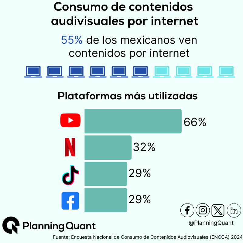PlanningQuant's tweet photo. 🌐Más de la mitad de los mexicanos consumen contenidos por internet

YouTube y Netflix se posicionan como las plataformas favoritas para disfrutarlo. 🎥📱

🎬 El entretenimiento digital sigue creciendo. 🚀

#ENCCA24 #YouTube #Netflix #Tiktok #Facebook https://t.co/HmN0cqQKve