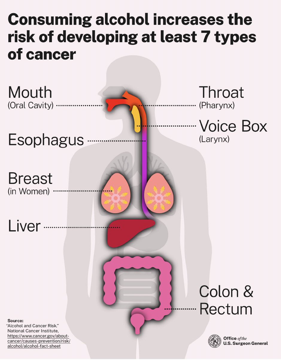 The Surgeon General has issued a new health advisory on Alcohol consumption...in my opinion, this is long overdue. 

A Thread from a Breast Surgeon treating women with breast ...

#KnowYourPour #AlcoholAndCancer #DrinkLessForHealth #CancerPrevention #PreventBreastCancer #DrBeaMD