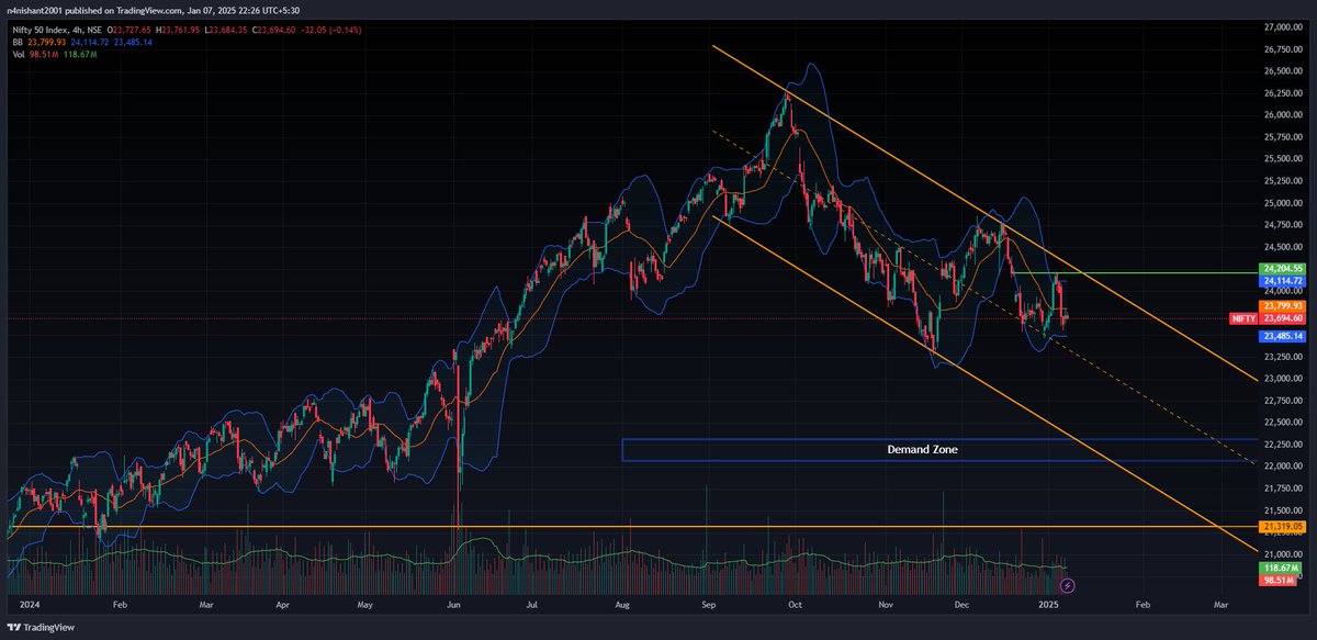 Iamnishant2001's tweet photo. #NIFTY50 is in a downslope, with parallel demand expected around the 22,000-22,300 range. Overall, the market looks weak, and there isn't much buying power at the moment. Let's see how the market unfolds.

#stockmarket https://t.co/k7okGEVByC