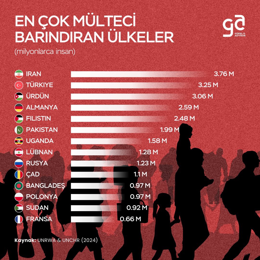 gorseladvisor's tweet image. 🇹🇷 Türkiye yaklaşık 4 milyon mülteciye ev sahipligi yaparak, dünyanin en fazla mülteci barindiran ülkesi konumunda.

#statistik #statistics #poll #refugee #mülteci #sonhaber #türkiye #ekonomi #kripto #news #yeniyil #almanya #avrupa