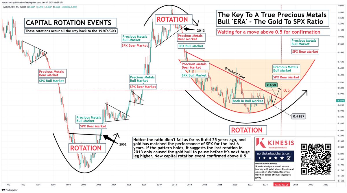 NorthstarCharts's tweet photo. If I'm right, and this ratio chart follows the little black arrow above 0.5, stock markets are highly likely to fall 50-80%, crypto is likely to fall 70-99% and gold is likely to double, then double again. This has been my view for a number of years and will not change. https://t.co/FCN7Rd7mp8